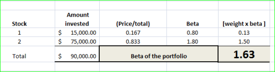 Amount weight x beta (Price/total) invested Stock Beta $ 0.80 1 15,000.00 0.167 0.13 1.80 2. 75,000.00 0.833 1.50 1.63 $ Beta