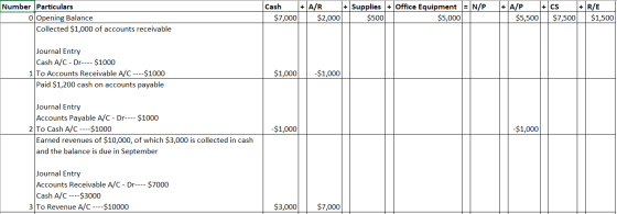 Number Particulars o Opening Balance Collected $1,000 of accounts receivable Cash + A/R + Supplies $7,000 $2,000 $500 Office