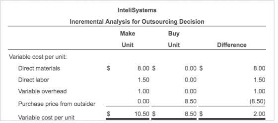 InteliSystems Incremental Analysis for Outsourcing Decision Make Unit Buy Unit Difference Variable cost per unit: Direct mate
