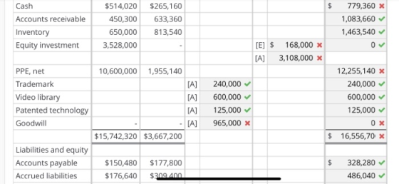 $ Cash Accounts receivable Inventory Equity investment $514,020 450,300 650,000 3,528,000 $265,160 633,360 813,540 779,360 x
