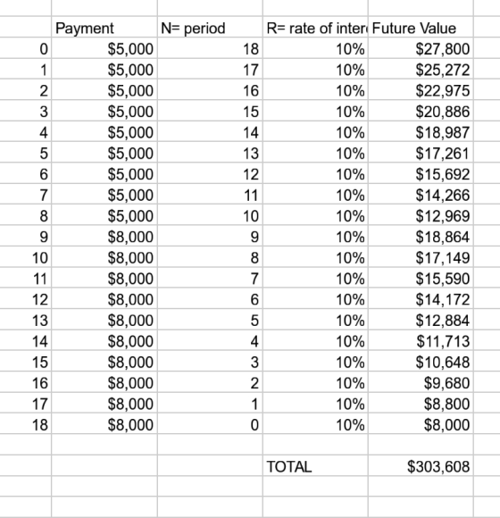Payment N= period 0 $5,000 1 $5,000 2 $5,000 3 $5,000 4 $5,000 5 $5,000 6 $5,000 7 $5,000 8 $5,000 9 $8,000 10 $8,000 11 $8,0