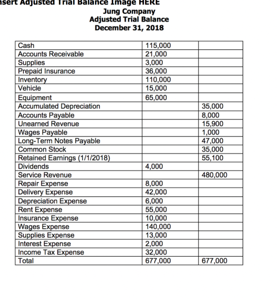 nsert Adjusted Trial Balance Image HERE Jung Company Adjusted Trial Balance December 31, 2018 115,000 21,000 3,000 36,000 110