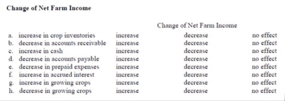 Change of Net Farm Income a. increase in crop inventories b. decrease in accounts receivable ncrease c. increase in cash d. decrease in accounts payable icrease e. decrease in prepaid expenses f increase in accrued interest 2. increase in growing crops h. decrease in growing crops Change of Net Farm Income decrease decrease decrease decrease decrease decrease decrease decrease no effect no effect no effect no effect no effect no effect no effect no effect increase increase increase increase increase increase