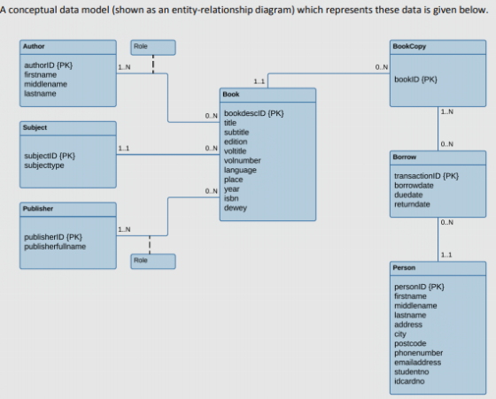 A conceptual data model (shown as an entity-relationship diagram) which represents these data is given below. Author Role Boo