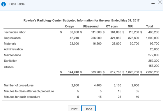 1 Data Table Rowleys Radiology Center Budgeted Information for the year Ended May 31, 2017 Technician labor X-rays Ultrasoun