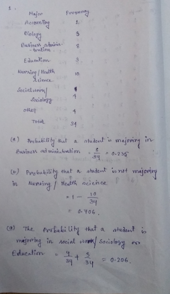 1 frequeny Major 3 Gusiness adhmois -tntion 2-7 E Qucation AleNing/Heath Xdence 10 Sacialury Secialeg 4 20 4 other Total 34 0