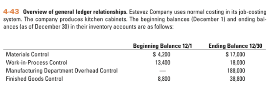 4-43 Overview of general ledger relationships. Estevez Company uses normal costing in its job-costing system. The company produces kitchen cabinets. The beginning balances (December 1) and ending bal- ances (as of December 30) in their inventory accounts are as follows: Beginning Balance 12/1 Ending Balance 12/30 Materials Control Work-in-Process Control Manufacturing Department Overhead Control Finished Goods Control S 17,000 8,000 88,000 38,800 $ 4,200 3,400 8,800