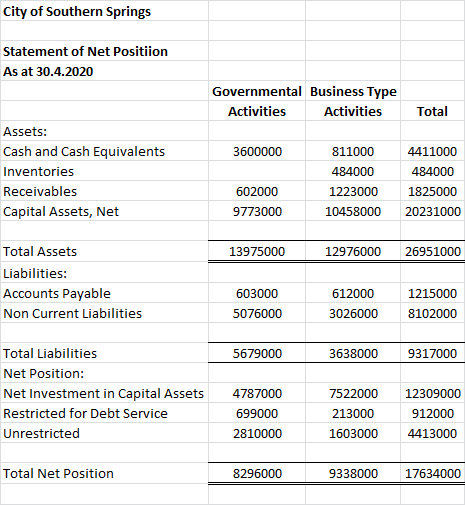 City of Southern Springs Statement of Net Positiion As at 30.4.2020 Governmental Business Type Activities Activities Total 36