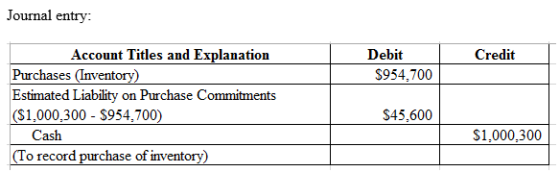 Journal entry Account Titles and Explanation Credit Debit Purchases (Inventory) $954,700 Estimated Liability on Purchase Comm