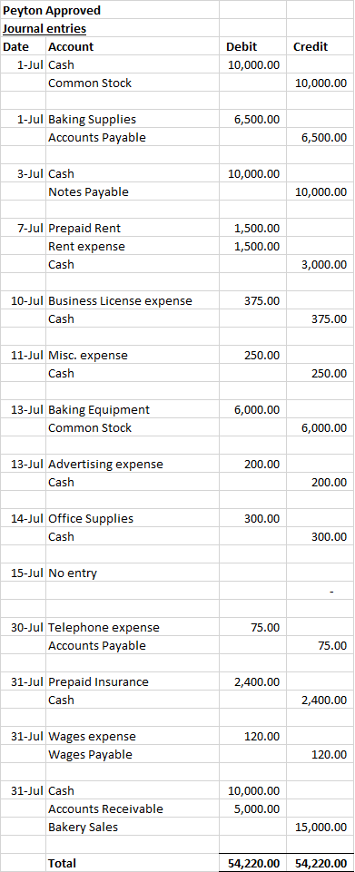 Peyton Approved Journal entries Date Account 1-Jul Cash Common Stock Credit Debit 10,000.00 10,000.00 6,500.00 1-Jul Baking S