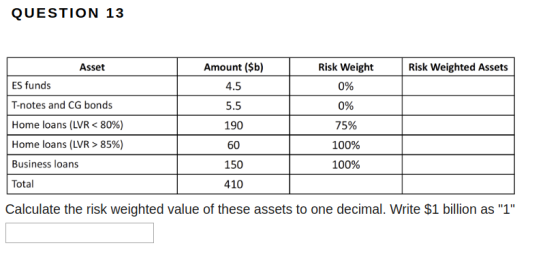 QUESTION 13 Amount ($b) 4.5 5.5 190 60 150 410 Risk Weight 0% 0% 5% 100% 100% Asset Risk Weighted Assets ES funds T-notes and CG bonds Home loans (LVR < 80%) Home loans (LVR > 85%) Business loans Total Calculate the risk weighted value of these assets to one decimal. Write $1 billion as 1