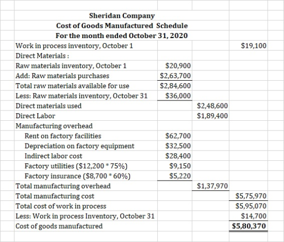 Sheridan Company Cost of Goods Manufactured Schedule For the month ended October 31, 2020 $19,100 Work in process inventory, October 1 Direct Materials Raw materials inventory, October 1 Add: Raw materials purchases Total raw materials available for use Less: Raw materials inventory, October 31 Direct materials used Direct Labor Manufacturing overhead $20,900 $2,63,700 $2,84,600 S36,000 $2,48,600 S1,89,400 ent on factory facilities Depreciation on factory equipment Indirect labor cost Factory utilities ($12,200 * 75%) Factory insurance ($8,700 * 60%) $62,700 $32,500 $28,400 $9,150 S5,220 $1,37,970 Total manufacturing overhead Total manufacturing cost Total cost of work in process Less: Work in process Inventory, October 31 Cost of goods manufactured S5,75,970 $5,95,070 S14,700 $5,80,370