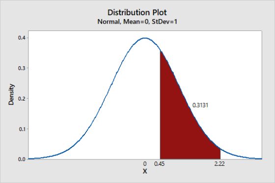 Distribution Plot Normal, Mean=0, StDev=1 Density 0.3131 0 X 0.45 2.22