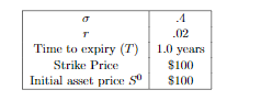 -02 Time to expiry (T) Strike Price Initial et price So 1.0 years $100 $100