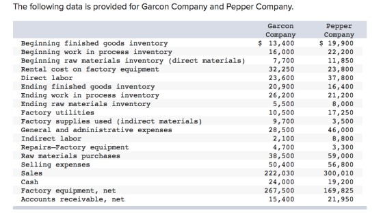 The following data is provided for Garcon Company and Pepper Company. Beginning finished goods inventory Beginning work in pr