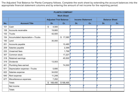 The Adjusted Trial Balance for Planta Company follows. Complete the work sheet by extending the account balances into the app