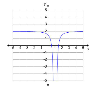 function that includes two parts, first part is decreasing at an increasing rate and passes through the points (0, 1.5) and (0.5, 0), second part is increasing at a decreasing rate and passes through points (1.5, 0) and (2, 1.5)