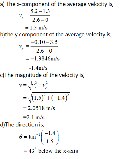 a) The x-component of the average velocity is, 5.2-1.3 x2.60 1.5 m/s b)the y-component of the average velocity is, -0.10-3.5 2.6-0 1.3846m/s --1.4m/s c)The magnitude of the velocity is, 2.0518 m/s -2.1 m/s d)The direction is, 0tan - 43 below the x-axis