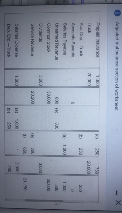 1 Adjusted trial balance section of worksheet 1,000 20,000 |C) 250 750 20,000 (b) 250 250 jy Prepaid Insurance Truck Acc. Dep