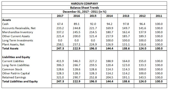 HAROUN COMPANY Balance Sheet Trends December 31, 2017-2011 (in %) 2017 2016 2015 2014 2013 2012 2011 Assets Cash Accounts Receivable, Net Merchandise Inventory Other Current Assets Long Term Investments Plant Assets, Net Total Assets 67.4 233.2 337.2 221.4 92.0 221.7 214.5 121.4 97.8 149.7 162.4 185.7 100.0 131.1 138.6 96.4 141.6 137.9 189.3 100.0 116.6 124.0 100.0 100.0 100.0 100.0 100.0 100.0 100.0 244.8 169.9 180.7 217.9 100.0 126.9 144.4 200.0 258.1 247.3 257.1 222.9 224.9 196.0 Liabilities and Equity Current Liabities Long-Term Liabilities Common Stock Other Paid-in Capital Retained Earnings Total Liabilities and Equity 411.9 306.3 128.6 128.3 321.0 247.3 346.3 266.7 128.6 128.3 290.7 222.9 188.9 120.4 114.3 114.2 204.5 144.4 164.0 123.0 114.3 114.2 191.1 138.6 155.0 133.3 100.0 100.0 143.5 124.0 100.0 100.0 100.0 100.0 100.0 100.0 227.2 259.5 128.6 252.8 196.0