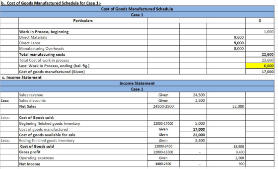 b. Cost of Goods Manufactured Schedule for Case 1:- Cost of Goods Manufactured Schedule Case 1 Particulars Work in Process, beginnin Direct Materials Direct Labor Manufacturing Overheads Total manufacuring costs Total Cost of work in process Less: Work in Process, ending (bal. fig.) Cost of goods manufactured (Given 1,000 9,600 5,000 8,000 22,600 23,600 6,600 17,000 c. Income Statement Income Statement Case 1 Sales revenue Sales discounts Net Sales Given Given 24500-2500 24,500 2,500 Less 22,000 Less Cost of Goods sold: Beginning finished goods inventory Cost of goods manufactured Cost of goods available for sale Ending finished goods inventory Cost of Goods sold Gross profit Operating expenses Net Income 5,000 17,000 22,000 3,400 22000-17000 Given Given Given 22000-3400 22000-18600 Given 3400-2500 Less 18,600 3,400 2,500 900