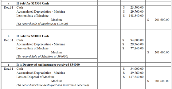 If Sold for $23500 Cash Cash Accumulated Depreciation - Machine Loss on Sale of Machine а Dec.31 23,500.00 29,760.00 148,340.