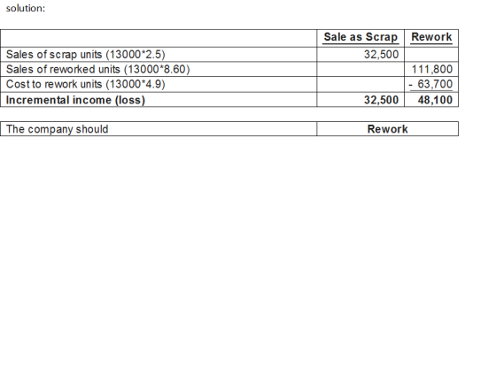 solution: Rework Sale as Scrap 32,500 Sales of scrap units (13000*2.5) Sales of reworked units (13000*8.60) Cost to rework un