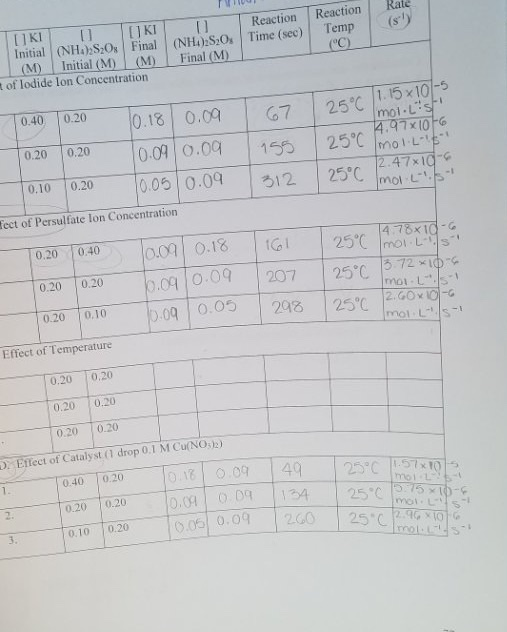 Reaction Temp TUKI KID Reaction Initial (NH)Sz0. Final (NH.).S20: Time (sec) (M) Initial (M) (M) Final (M) t of lodide lon Co