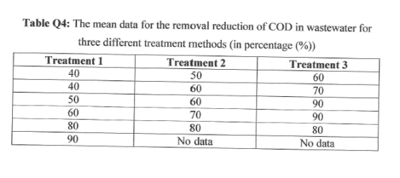 Table Q4: The mean data for the removal reduction of COD in wastewater for three different treatment methods (in percentage (