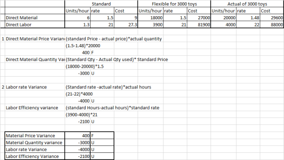 Standard Units/hour rate Cost 1.5 21 Flexible for 3000 toys Actual of 3000 toys Units/hour rate Cost Units/hour rate cost 9 1