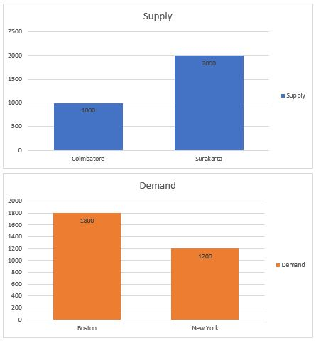 Supply 2500 Supply 1000 Coimbatore Surakarta Demand 1800 1200 Demand New York Boston