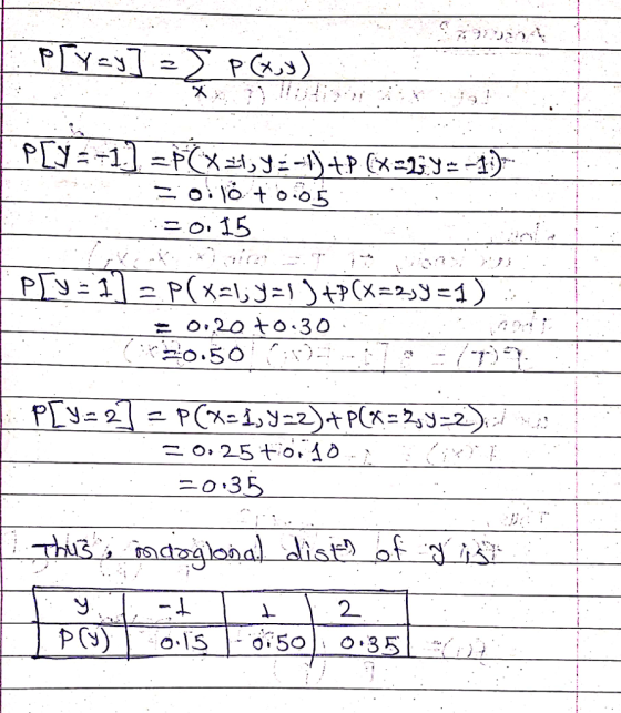 = 0,20 to:30 2 0.35| P(y) | ο.IS |.o.50 |