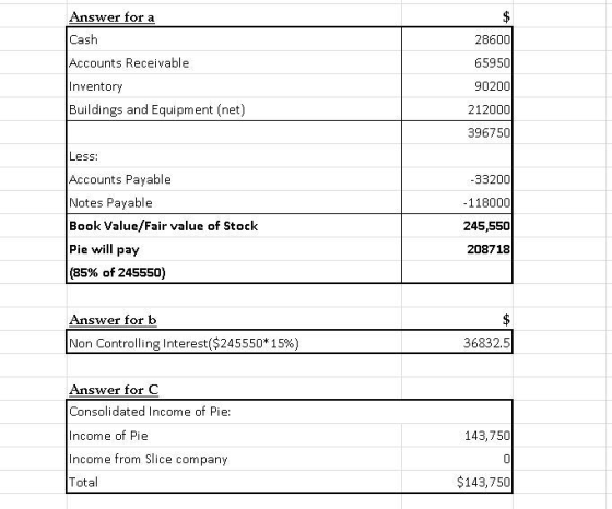 28600 Answer for a Cash Accounts Receivable Inventory Buildings and Equipment (net) 65950 90200 212000 396750 -33200 - 118000