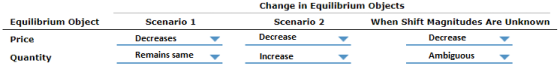 Change in Equilibrium objects Equilibrium Object Price Quantity Scenario 1 Decreases Remains same Scenario 2 When Shift Magnitudes Are Unknown Decrease Decrease Increase Ambiguous-