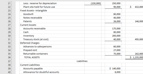 (150,000) 250,000 90,000 $ 432,000 80,000 40,000 26,000 146,000 Less: reserve for depreciation Plant site held for future use
