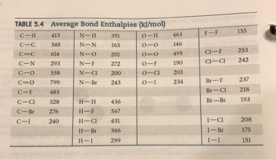 F-F 155 O=0 463 146 495 190 203 234 Cl-F CI-CI 253 242 TABLE 5.4 Average Bond Enthalpies (kJ/mol) CH 413N -H 391 0-H C-C 348