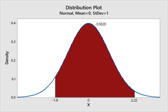 Distribution Plot Normal, Mean=0, StDev=1 0.9320 Density -1.6 -1.6 2.22