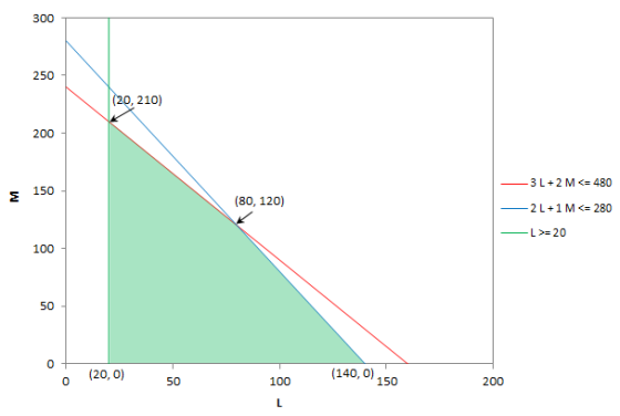 (20, 210) 3 L+2 M <= 480 (80, 120) 2L+1 M <= 280 L>= 20 (20,0) 50 100 (140, 150 200