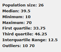 Population size: 26 Median: 39.5 Minimum: 10 Maximum: 70 First quartile: 33.75 Third quartile: 46.25 Interquartile Range: 12.5 Outliers: 10 70