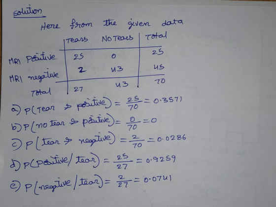 solution Here from the given data Tears No Tears I Total MR positive 25 o 25. MRI negative z uz us Total 127 43 70 a) p (Tear