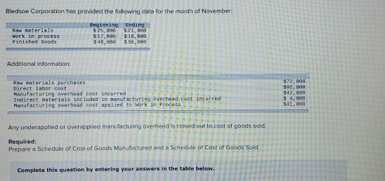 Bledsoe Corporation has provided the following data for the month of November: Raw materials Work in process Finished Goods B