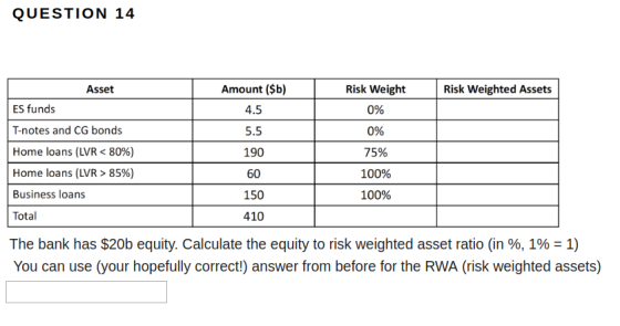 QUESTION 14 Risk Weight 0% 0% 75% 100% 100% Risk Weighted Assets Amount ($b) 4.5 5.5 190 60 150 410 Asset ES funds T-notes and CG bonds Home loans (LVR < 80%) Home loans (LVR > 85%) Business loans Total The bank has $20b equity. Calculate the equity to risk weighted asset ratio (in 96, 196-1) You can use (your hopefully correct!) answer from before for the RWA (risk weighted assets)