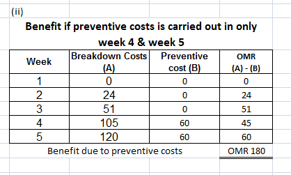 (ii) Benefit if preventive costs is carried out in only week 4 & week 5 Breakdown Costs Preventive OMR Week (A) cost (B) (A)