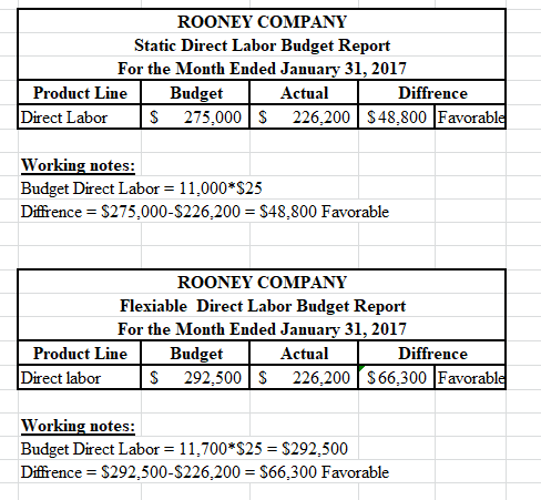 ROONEY COMPANY Static Direct Labor Budget Report For the Month Ended January 31, 2017 Product Line Budget Actual D iffrence D