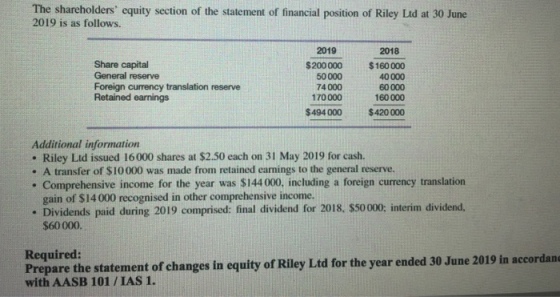 The shareholders equity section of the statement of financial position of Riley Lid at 30 June 2019 is as follows. 2019 2018 Share capital General reserve Foreign currency translation reserve Retained earnings 200000$160 000 40000 60000 160000 50000 74000 170000 $494000 $420 000 Additional information . Riley Ltd issued 16000 shares at $2.50 each on 31 May 2019 for cash. . A transfer of $10000 was made from retained earnings to the general reserve. . Comprehensive income for the year was $144 000, including a foreign currency translation gain of $14000 recognised in other comprehensive income. . Dividends paid during 2019 comprised: final dividend for 2018, $50000: interim dividend, $60000. Required: Prepare the statement of changes in equity of Riley Ltd for the year en with AASB 101 /IAS 1. ded 30 June 2019 in accordan