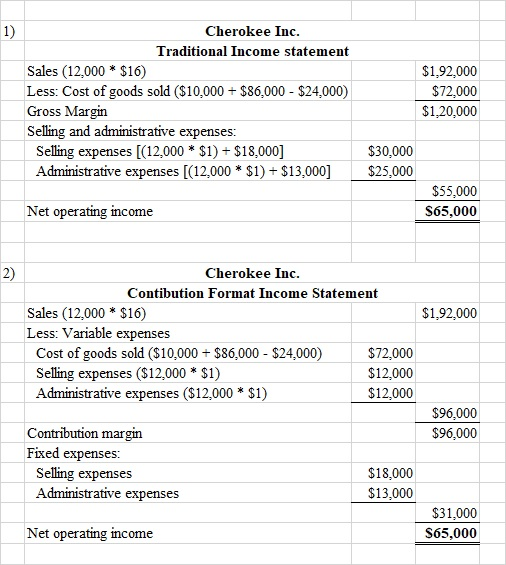 Cherokee Inc Traditional Income statement Sales (12,000 $16) Less: Cost of goods sold ($10,000$86,000 $24,000) Gross Margin Selling and administrative expenses: $1,92,000 $72,000 $1,20,000 Selling expenses [(12,000 $1) S18,000] Administrative expenses [(12,000 $1) + $13,000] $25,000 $30,000 $55,000 S65,000 Net operating income 2) Cherokee Inc Contibution Format Income Statement Sales (12,000 $16) Less: Variable expenses $1,92,000 Cost of goods sold ($10,000 $86,000 $24,000) Selling expenses ($12,000 $1) Administrative expenses ($12,000 $1) $72,000 $12,000 $12,000 $96,000 $96,000 Contribution margin Fixed expenses $18,000 $13,000 eling expenses Administrative expenses $31,000 S65,000 Net operating income
