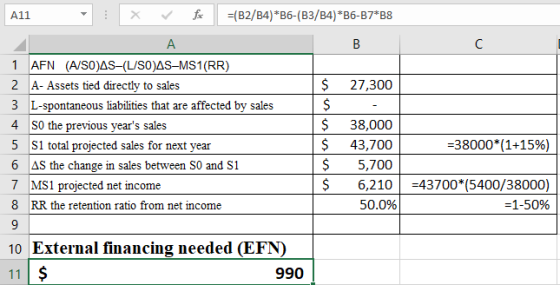 A11 1 AFN (A/SO)AS-(LUSO)AS-MS1(RR) 2 A- Assets tied directly to sales 3 L-spontaneous liabilities that are affected by sales 4 S0 the previous years sales 5 S1 total projected sales for next year 6 AS the change in sales between S0 and S1 7 MS1 projected net income 8 RR the retention ratio from net income $ 27,300 $ 38,000 $ 43,700 $ 5,700 $ 6,21043700* (5400/38000) -38000*(1+15%) 50.0% -1-50% 10 External financing needed (EFN) 990