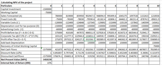 Calculating NPV of the project Particulars Capital Investment Working Capital Sales Forecasted (A) Fixed Costs (B) Variable C