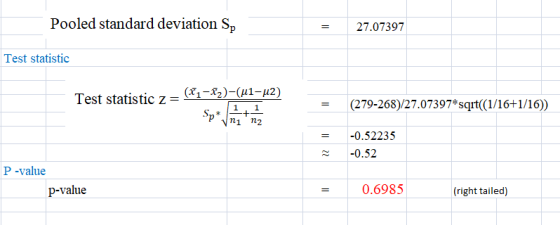 Pooled standard deviation Sp 27.07397 Test statistic Test statistic z= (*1-22)-(u1-42) (279-268)/27.07397*sqrt((1/16+1/16) -0