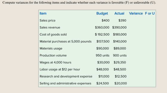 Compute variances for the following items and indicate whether each variance is favorable (F) or unfavorable (U). Item Budget